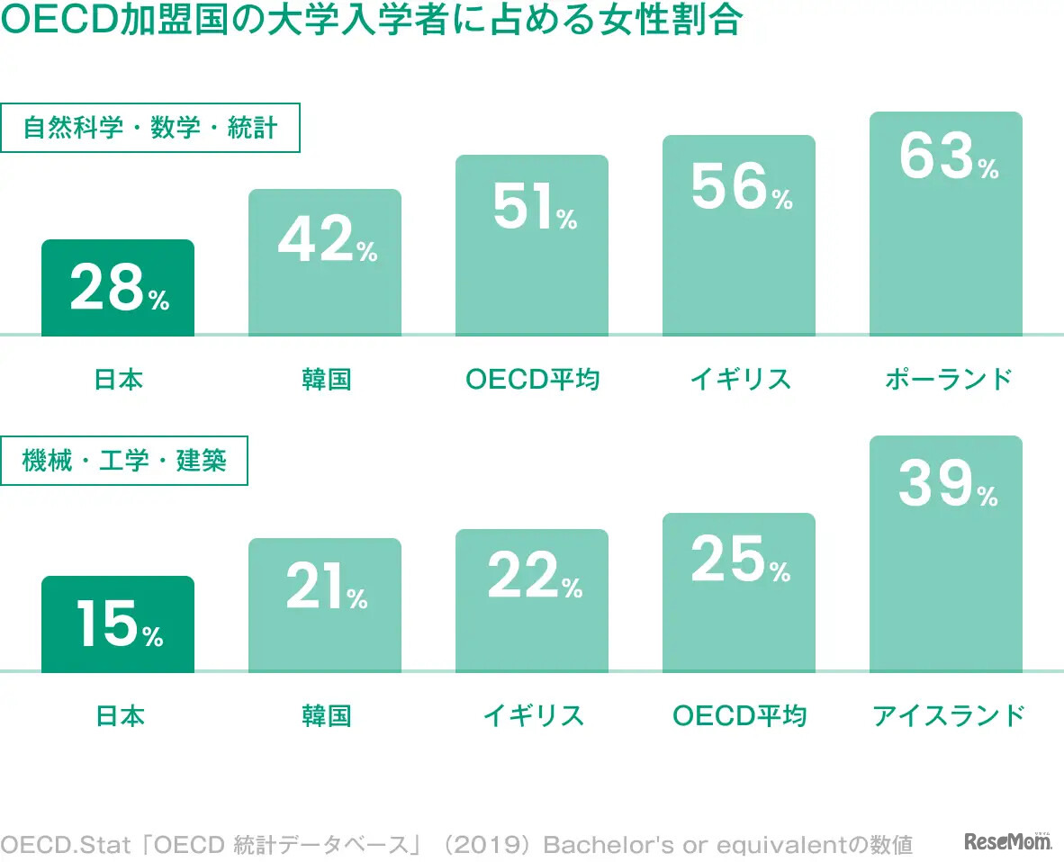 OECD加盟国の大学入学者に占める女性割合