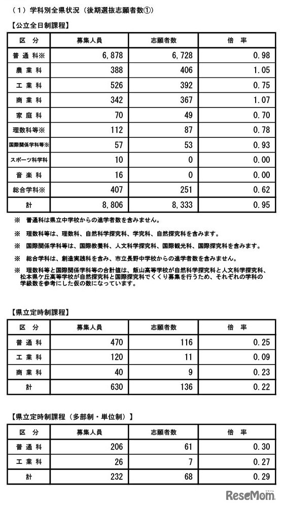 令和7年度公立高等学校入学者後期選抜志願者数（志願受付締切後の集計結果）