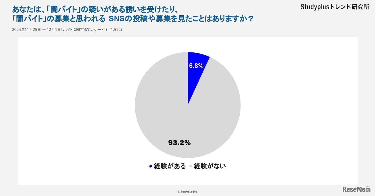 闇バイトの疑いがある勧誘を受けたり、募集と思われるSNSの投稿などを見たことはありますか？