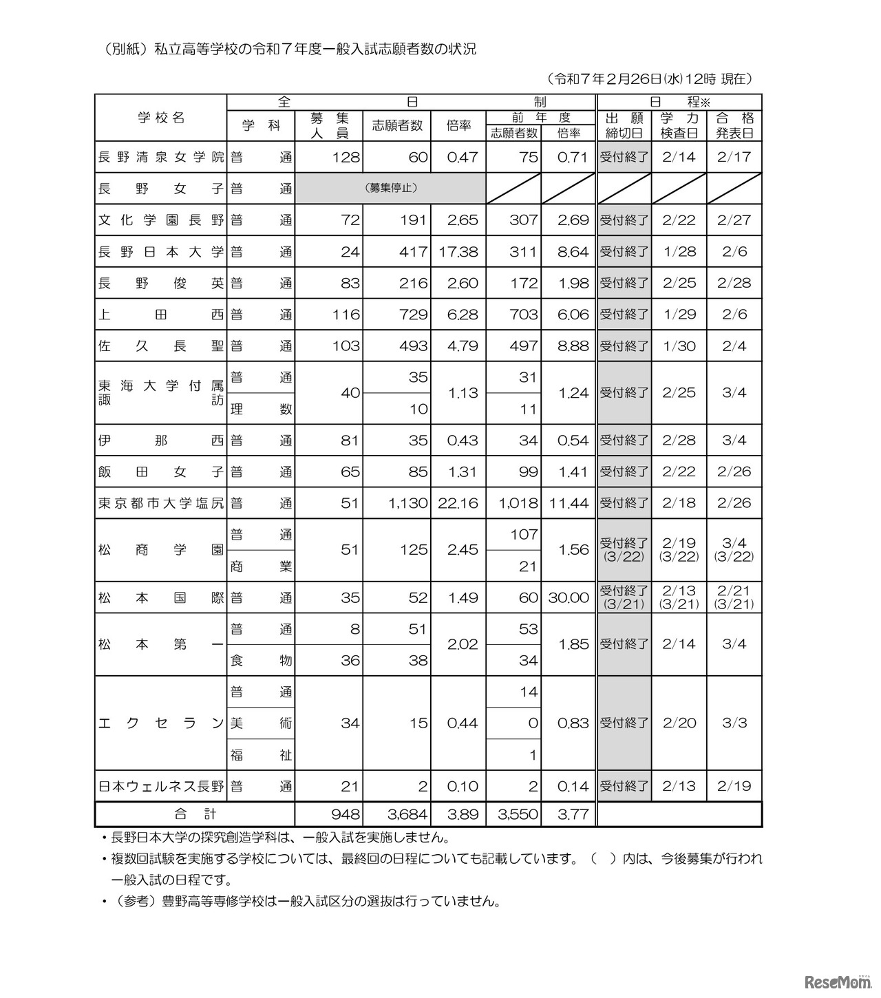 私立高等学校の令和7年度一般入試志願者数の状況（2月26日正午現在）