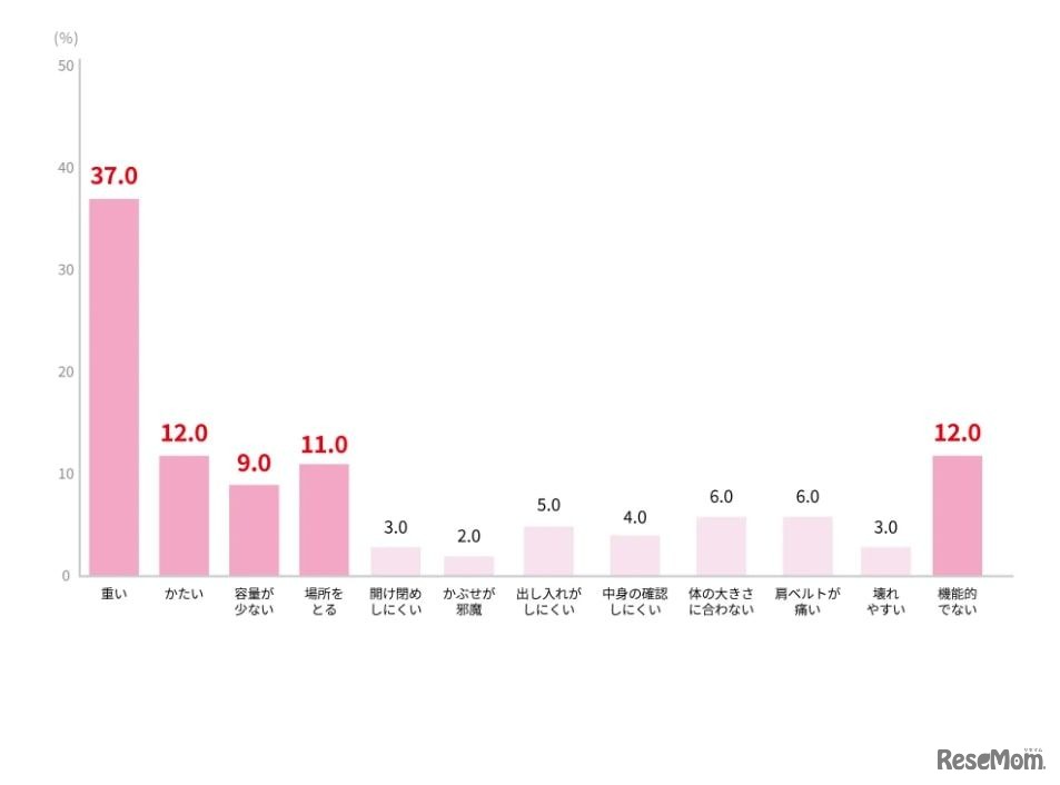 Q「現在お使いのランドセル」に対してお子さまが満足に感じていない点や要望は具体的にどのようなことですか？お子さまの意見、発言を交えて、できるだけ詳しくお答えください