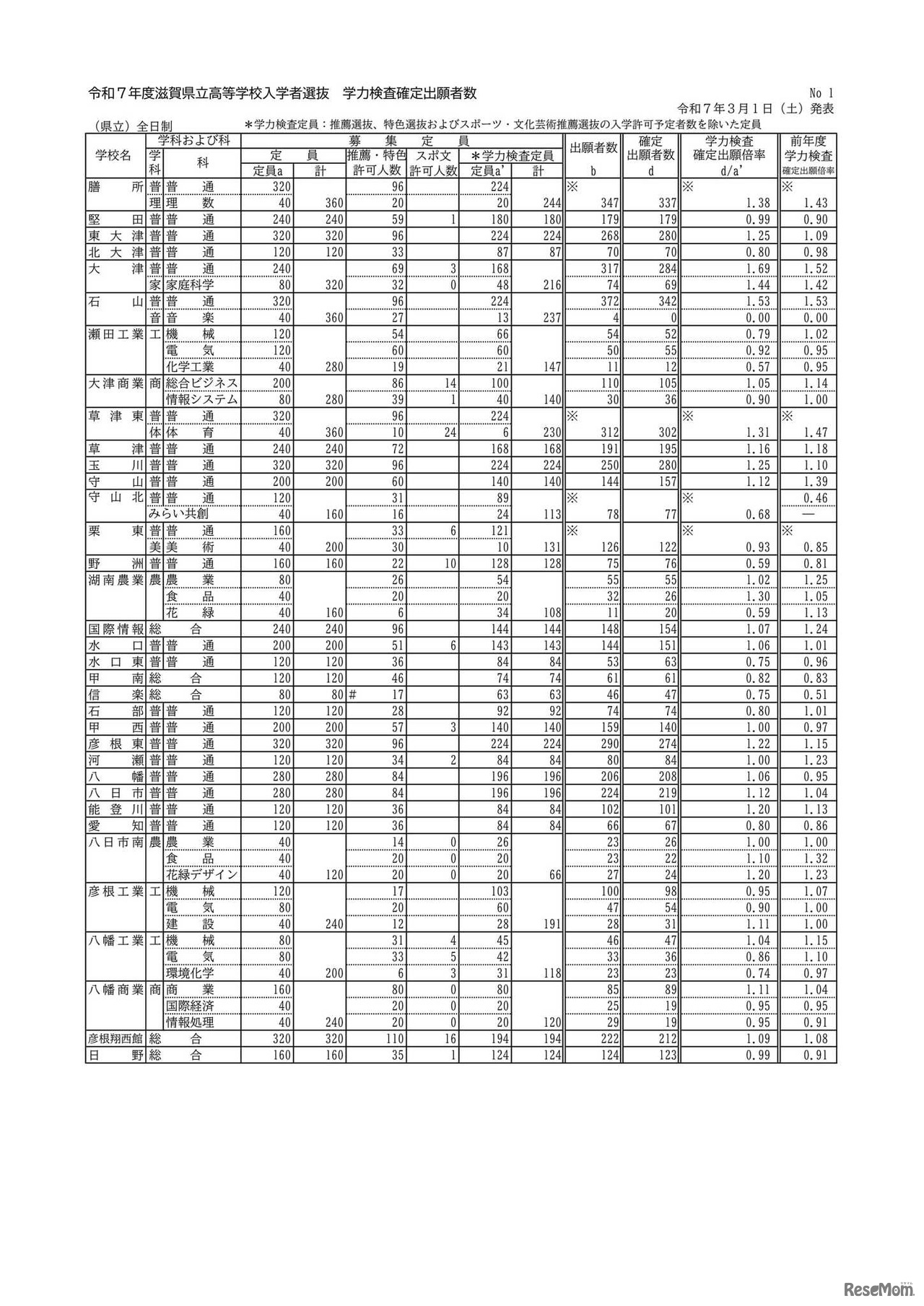令和7年度滋賀県立高等学校入学者選抜 学力検査確定出願者数