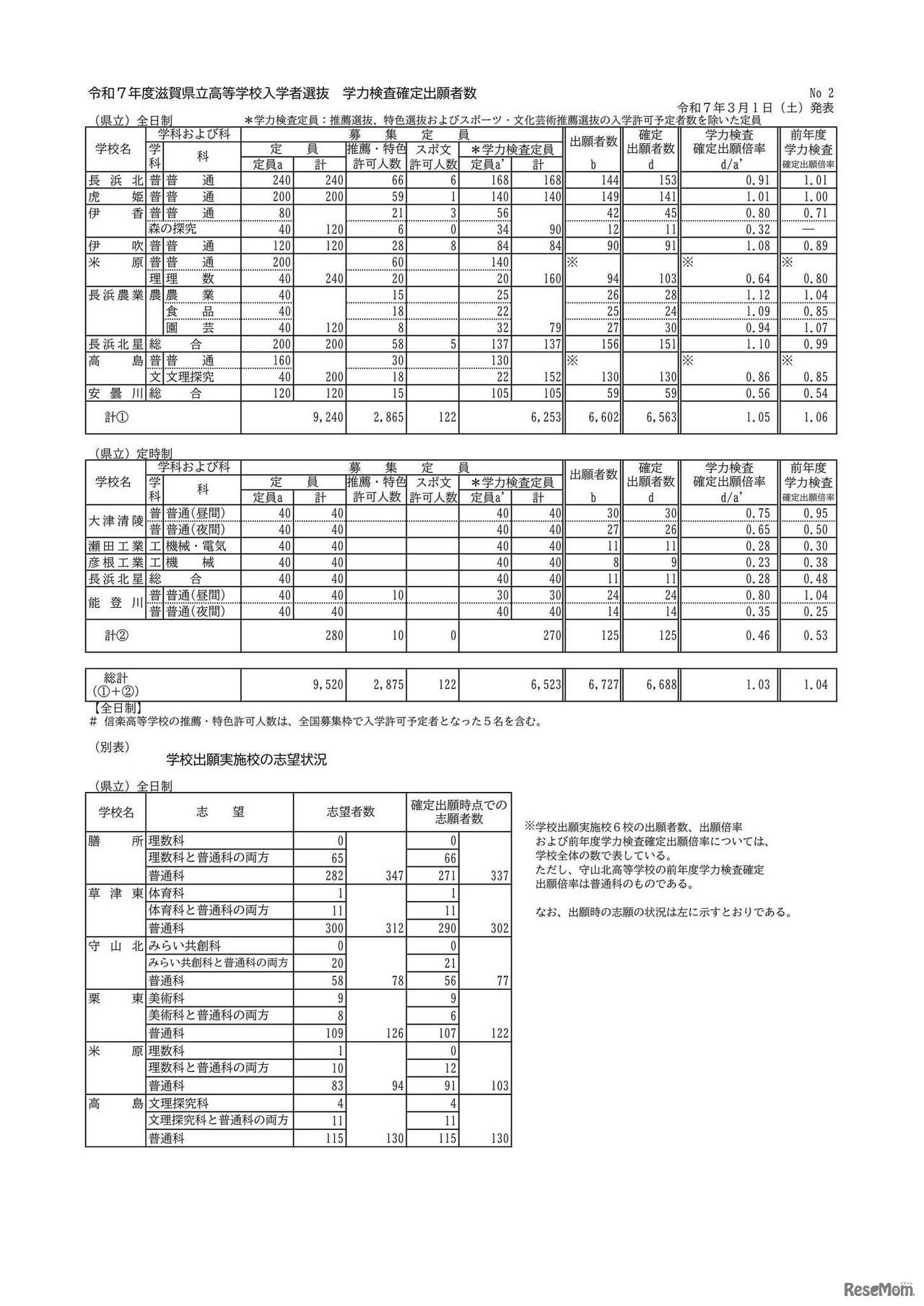 令和7年度滋賀県立高等学校入学者選抜 学力検査確定出願者数