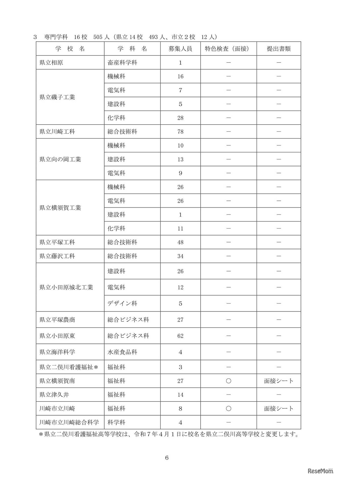 令和7年度神奈川県公立高等学校入学者選抜共通選抜二次募集実施校一覧（全日制の課程）