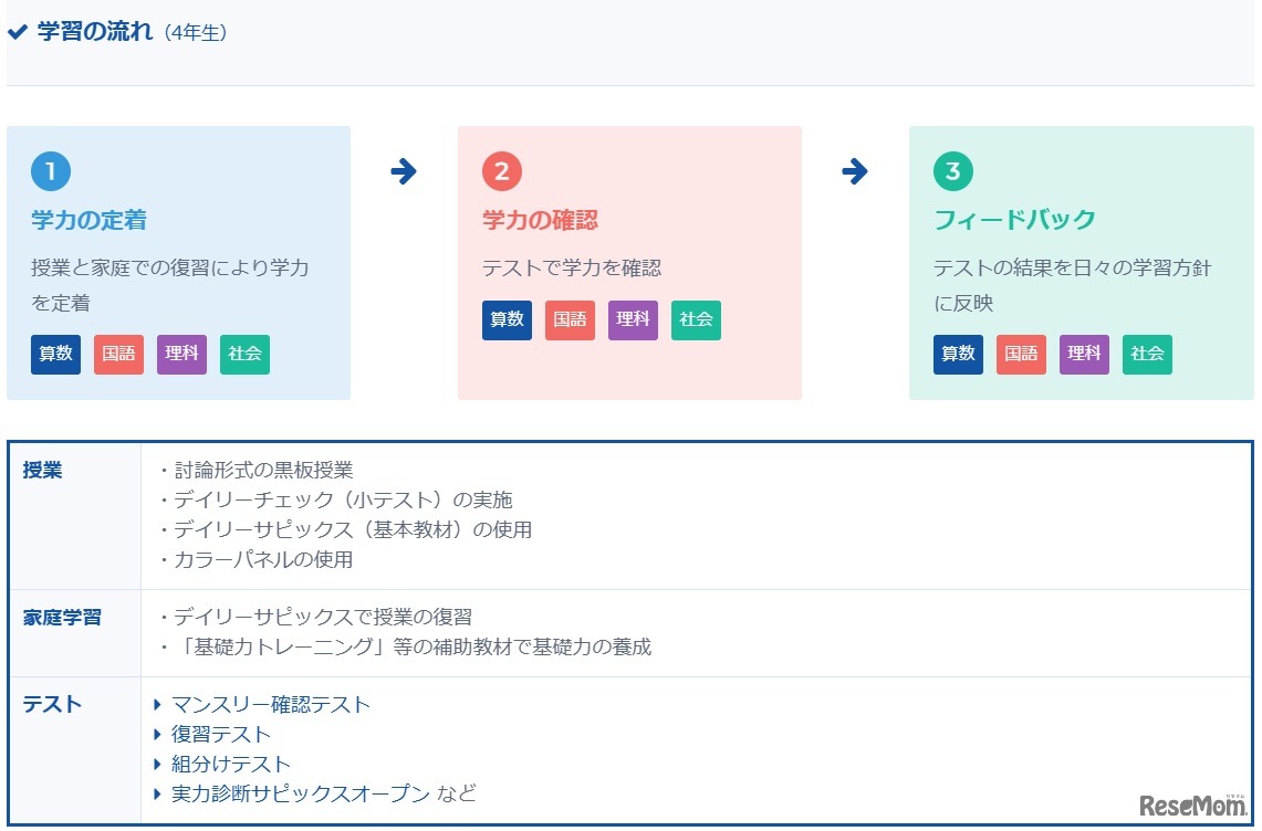 学習の流れ（4年生）