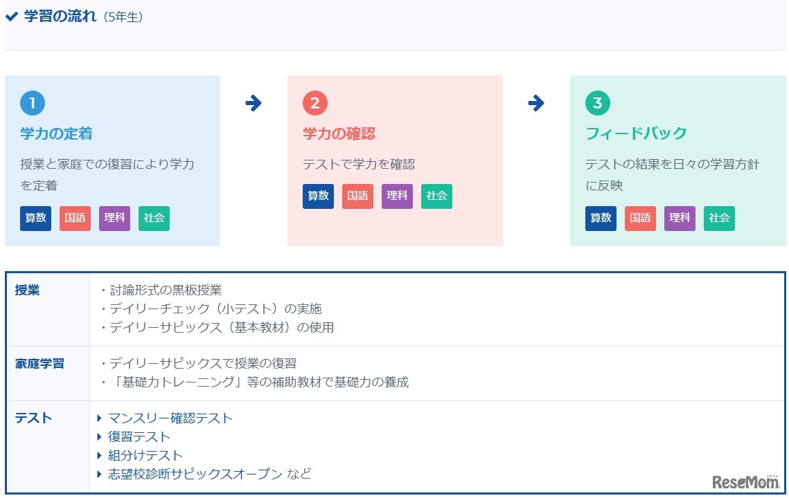 学習の流れ（5年生）