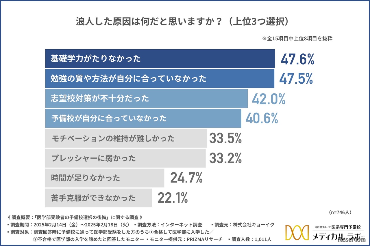 浪人した原因は何だと思うか