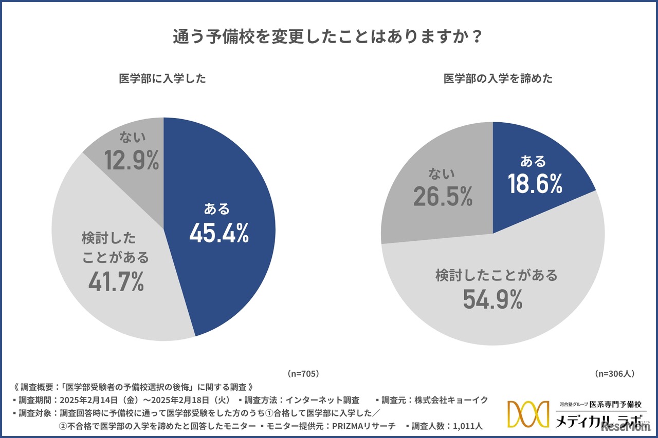 予備校を変更したことはあるか
