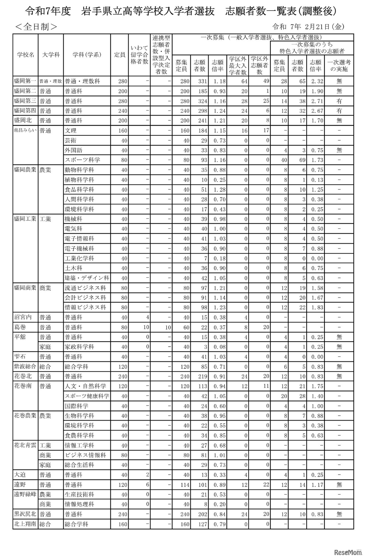 令和7年度 岩手県立高等学校入学者選抜 志願者数一覧表（調整後）