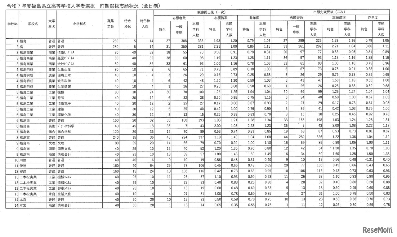 令和7年度福島県立高等学校入学者選抜 前期選抜志願状況（全日制・一部）