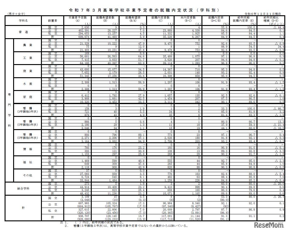 2025年3月　高等学校卒業予定者の就職内定状況（学科別）