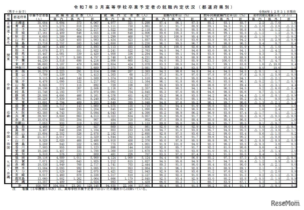 2025年3月　高等学校卒業予定者の就職内定状況（ 都道府県別）