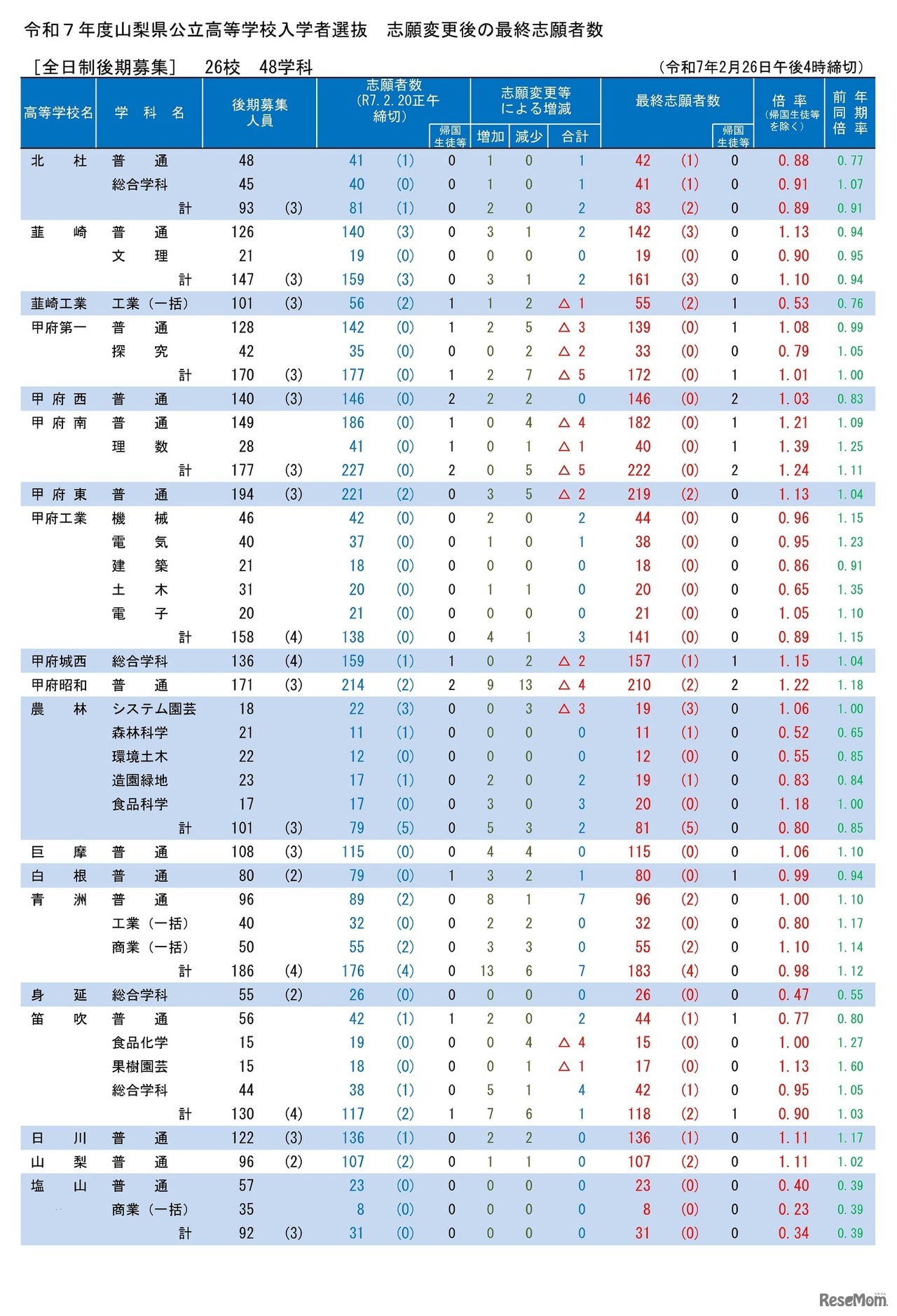 令和7年度山梨県公立高等学校入学者選抜 志願変更後の最終志願者数
