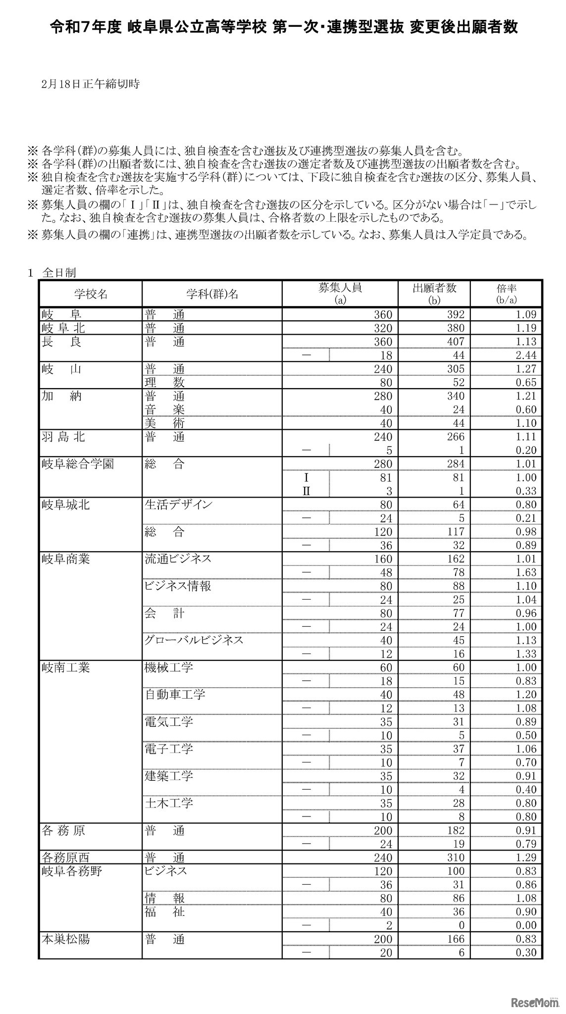 令和7年度 岐阜県公立高等学校 第一次・連携型選抜 変更後出願者数