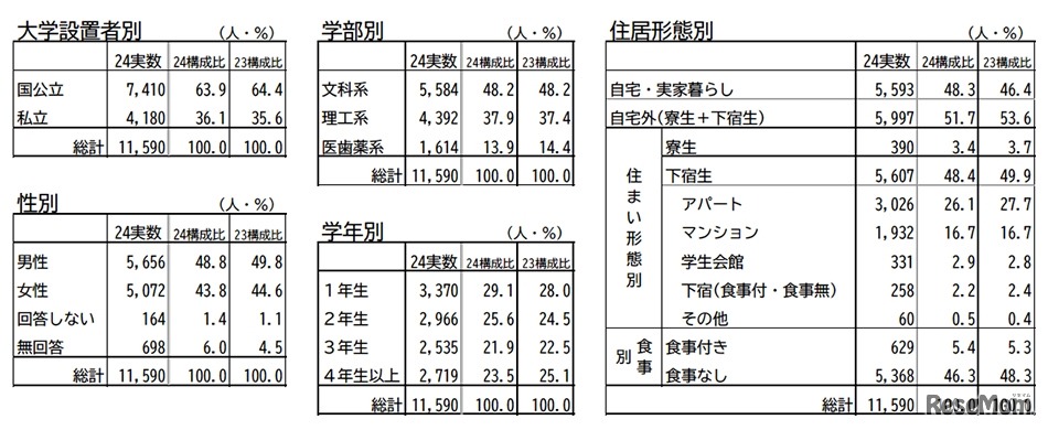 調査項目の概要