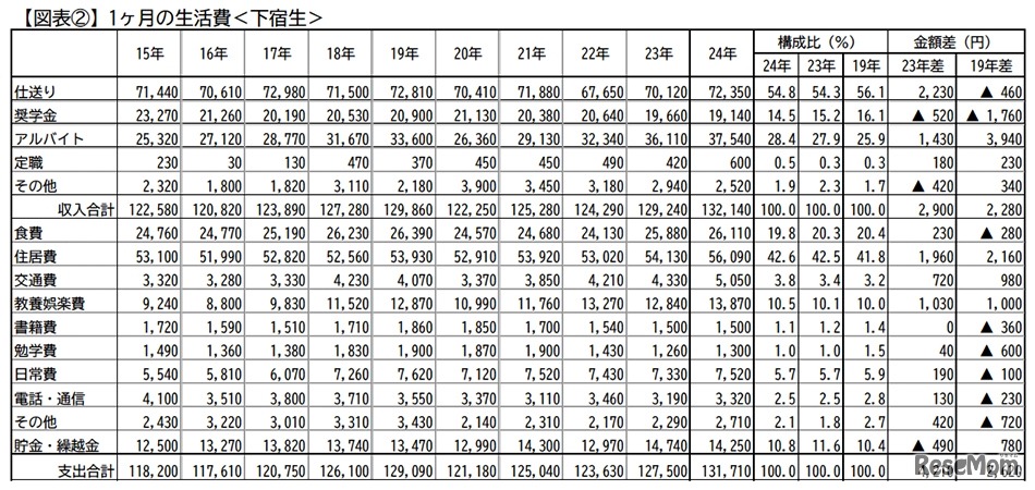 1か月の生活費（下宿生）