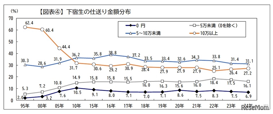 下宿生の仕送り額の推移