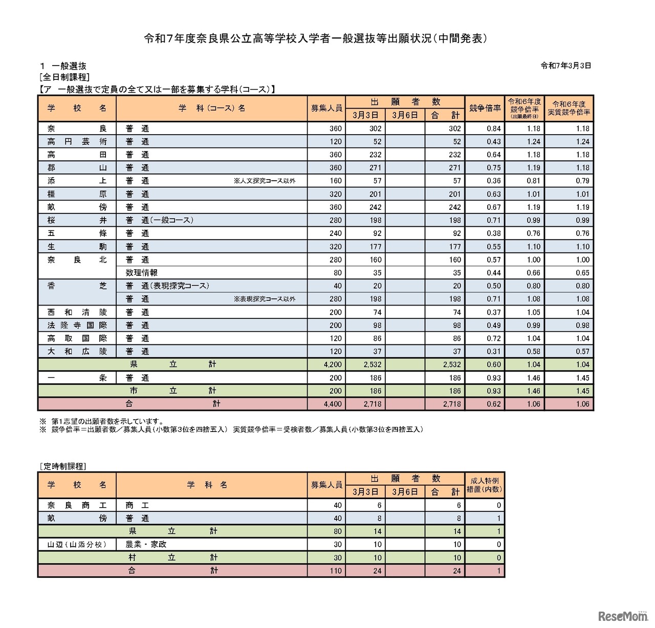 令和7年度奈良県公立高等学校入学者一般選抜等出願状況（中間発表）