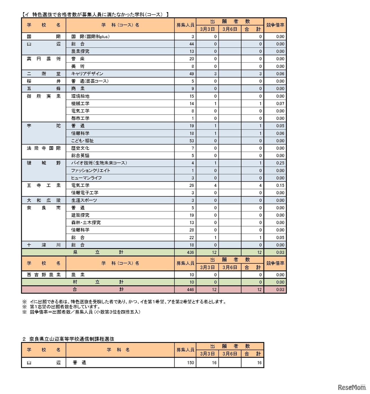 令和7年度奈良県公立高等学校入学者一般選抜等出願状況（中間発表）