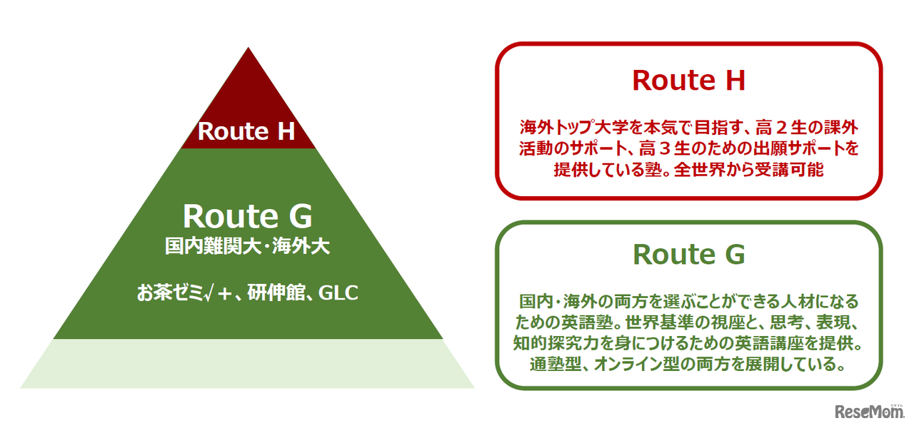 海外トップ大に圧倒的な合格実績を誇るRoute Group