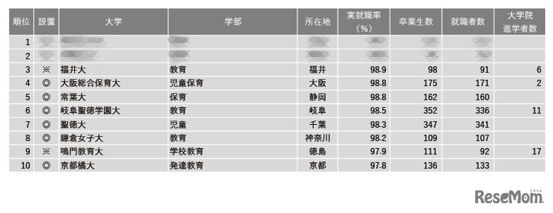 2024年学部系統別実就職率ランキング（教育系）1位～10位
