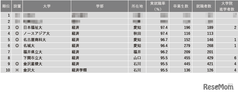 2024年学部系統別実就職率ランキング（経済系）1位～10位
