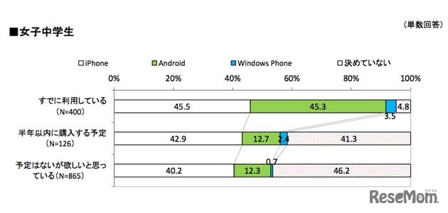 女子中学生／利用もしくは購入希望機種に関して
