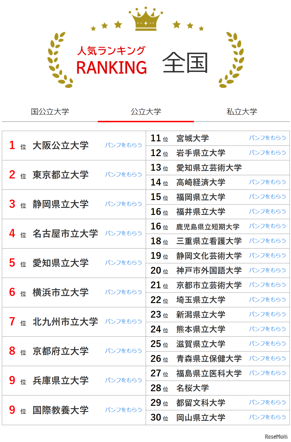 人気ランキング全国版（2025年2月28日）公立大学