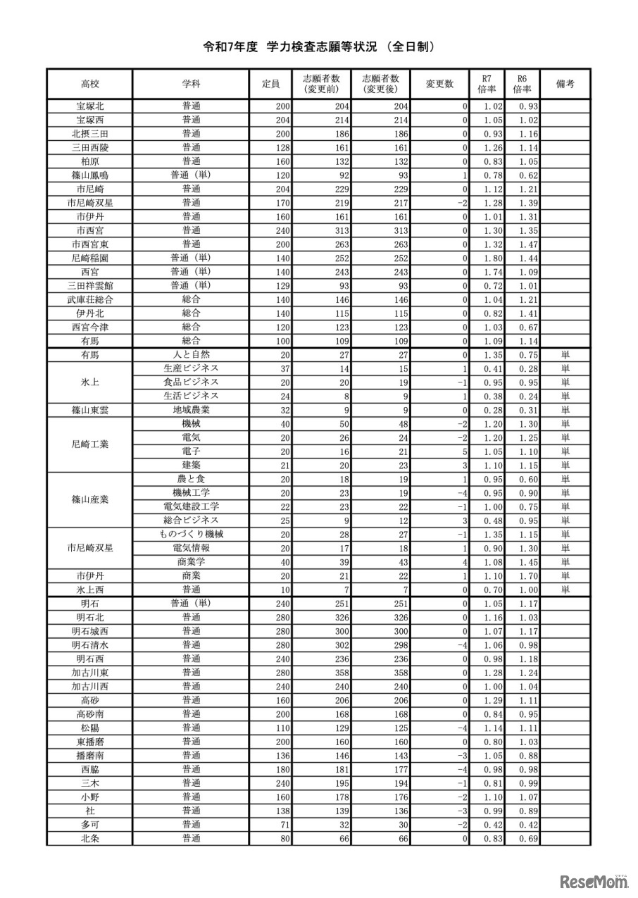 令和7年度兵庫県公立高等学校入学者選抜　学力検査志願等状況＜全日制＞（令和7年3月4日確定）