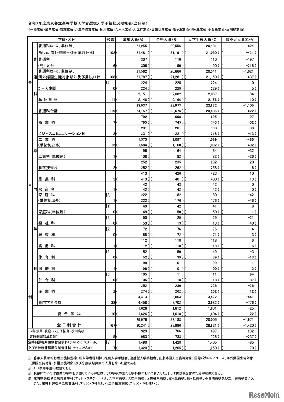 令和7年度 東京都立高等学校入学者選抜入学手続状況総括表＜全日制＞