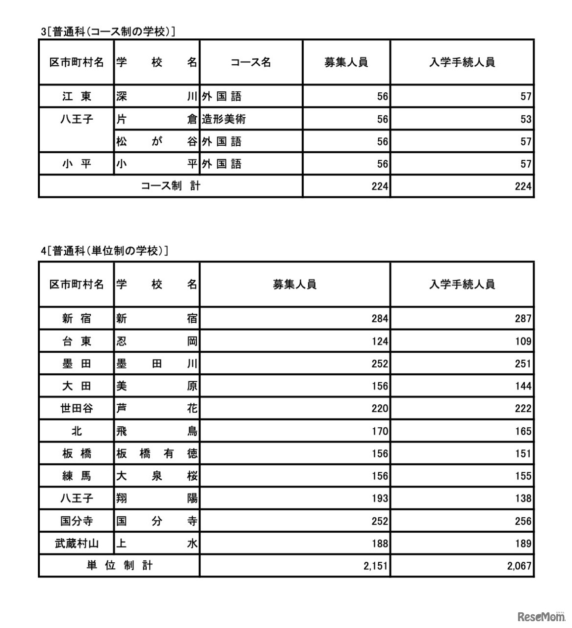令和7年度 東京都立高等学校入学者選抜入学手続状況＜全日制＞普通科（コース・単位制）
