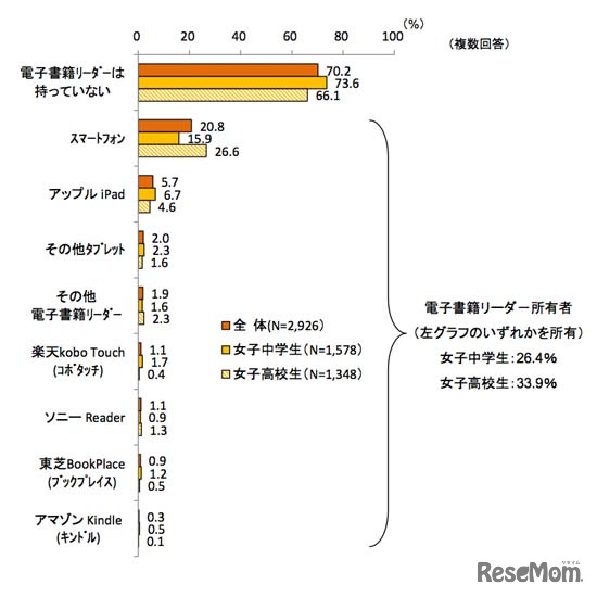 電子書籍リーダーの所有状況