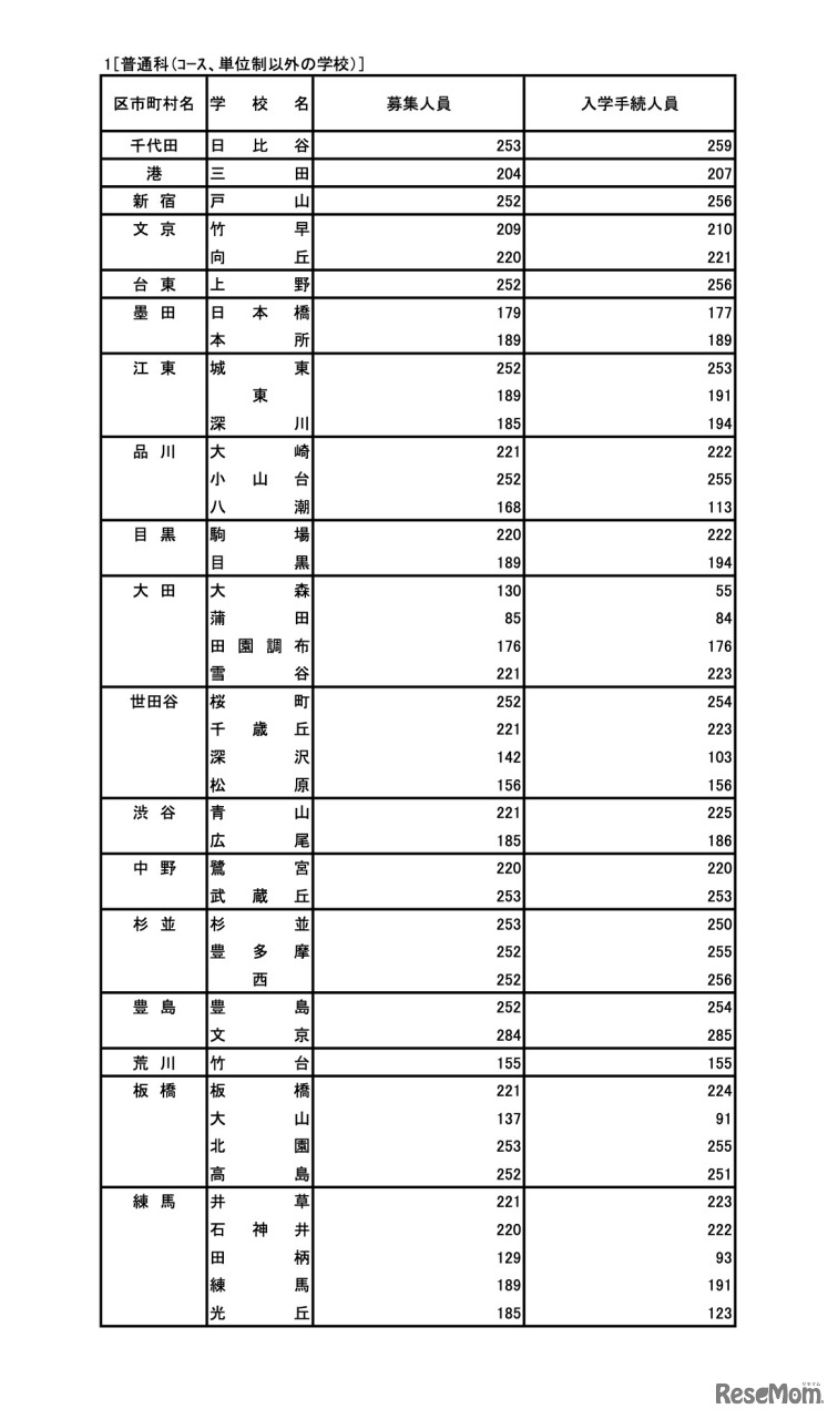令和7年度 東京都立高等学校入学者選抜入学手続状況＜全日制＞普通科（コース・単位制以外）