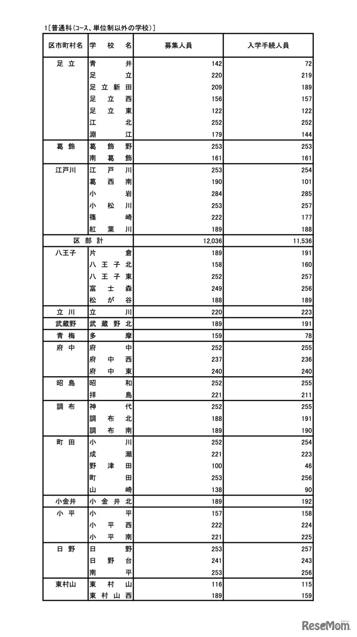 令和7年度 東京都立高等学校入学者選抜入学手続状況＜全日制＞普通科（コース・単位制以外）