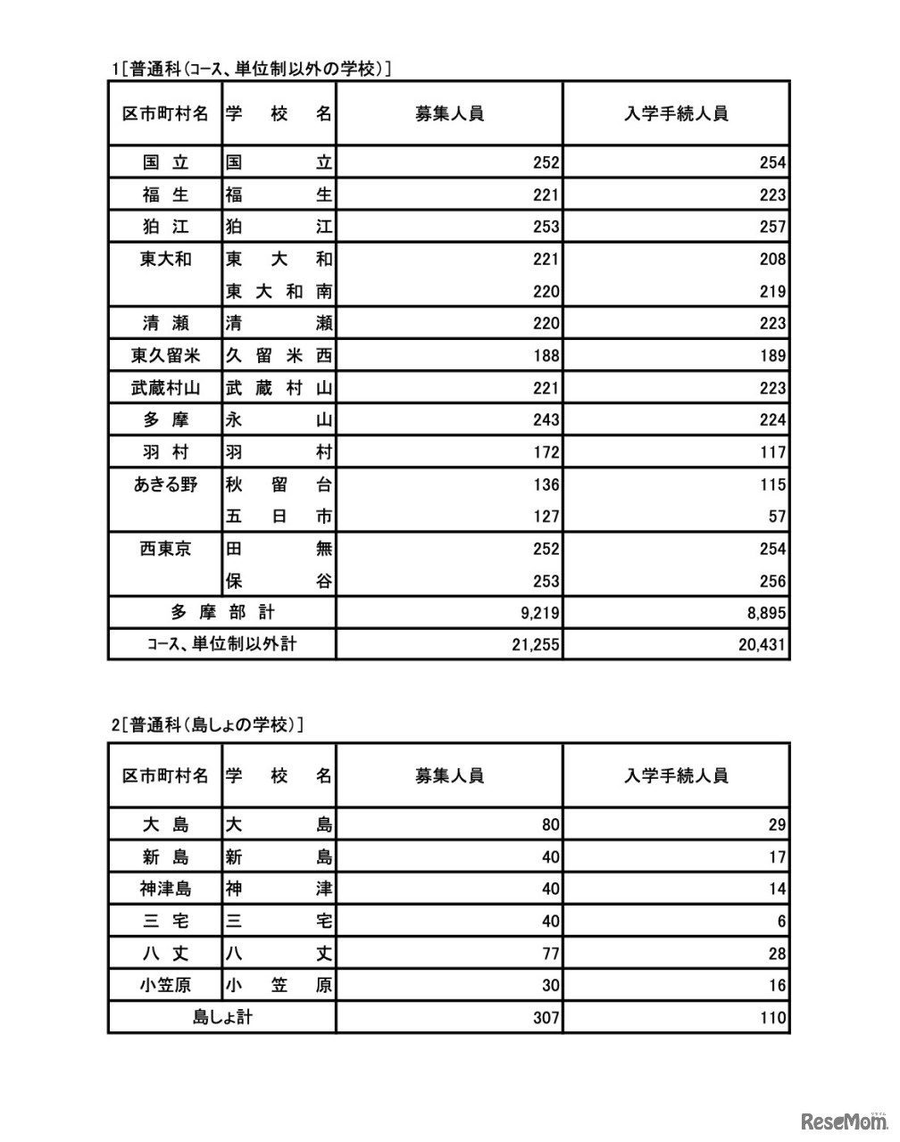 令和7年度 東京都立高等学校入学者選抜入学手続状況＜全日制＞普通科（コース・単位制以外）