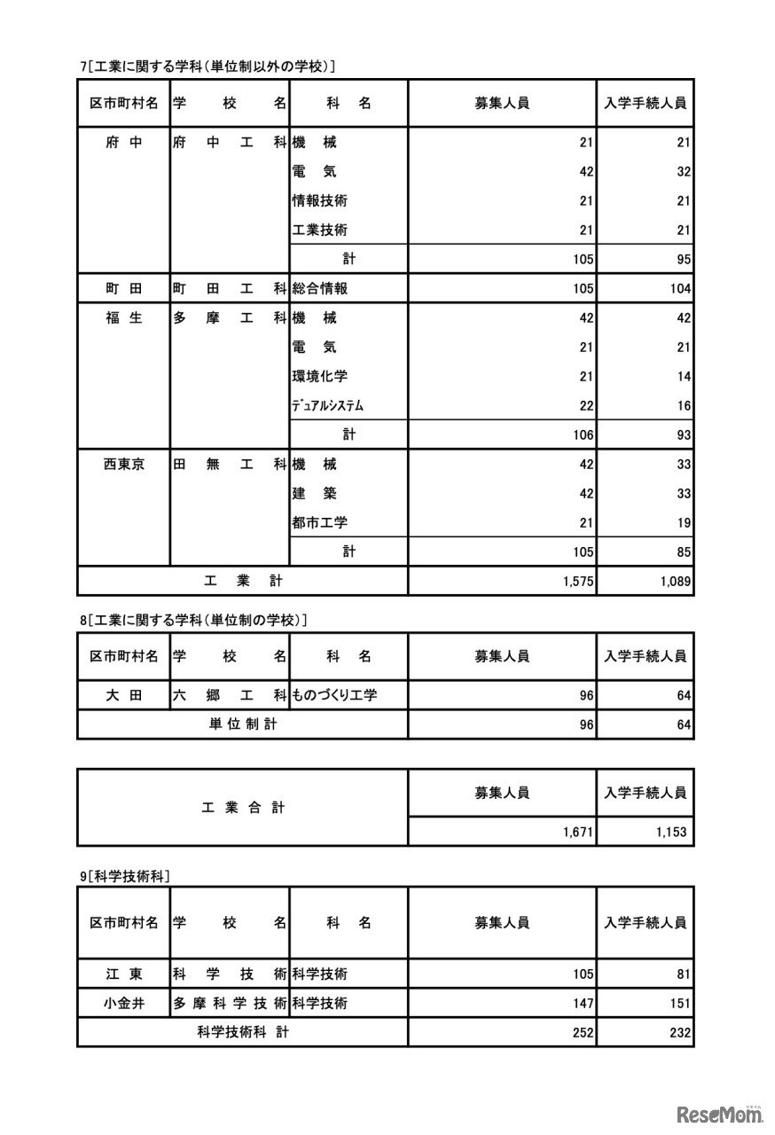 令和7年度 東京都立高等学校入学者選抜入学手続状況＜全日制＞専門学科