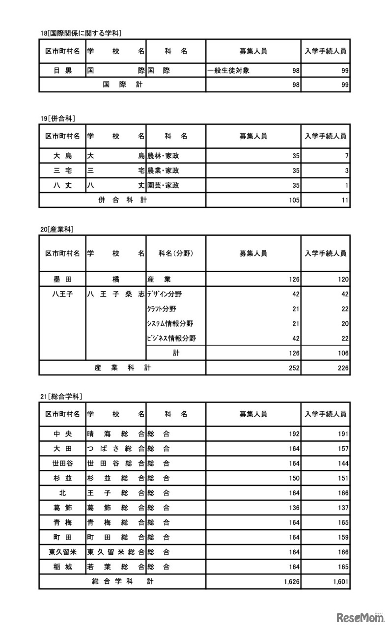 令和7年度 東京都立高等学校入学者選抜入学手続状況＜全日制＞専門学科