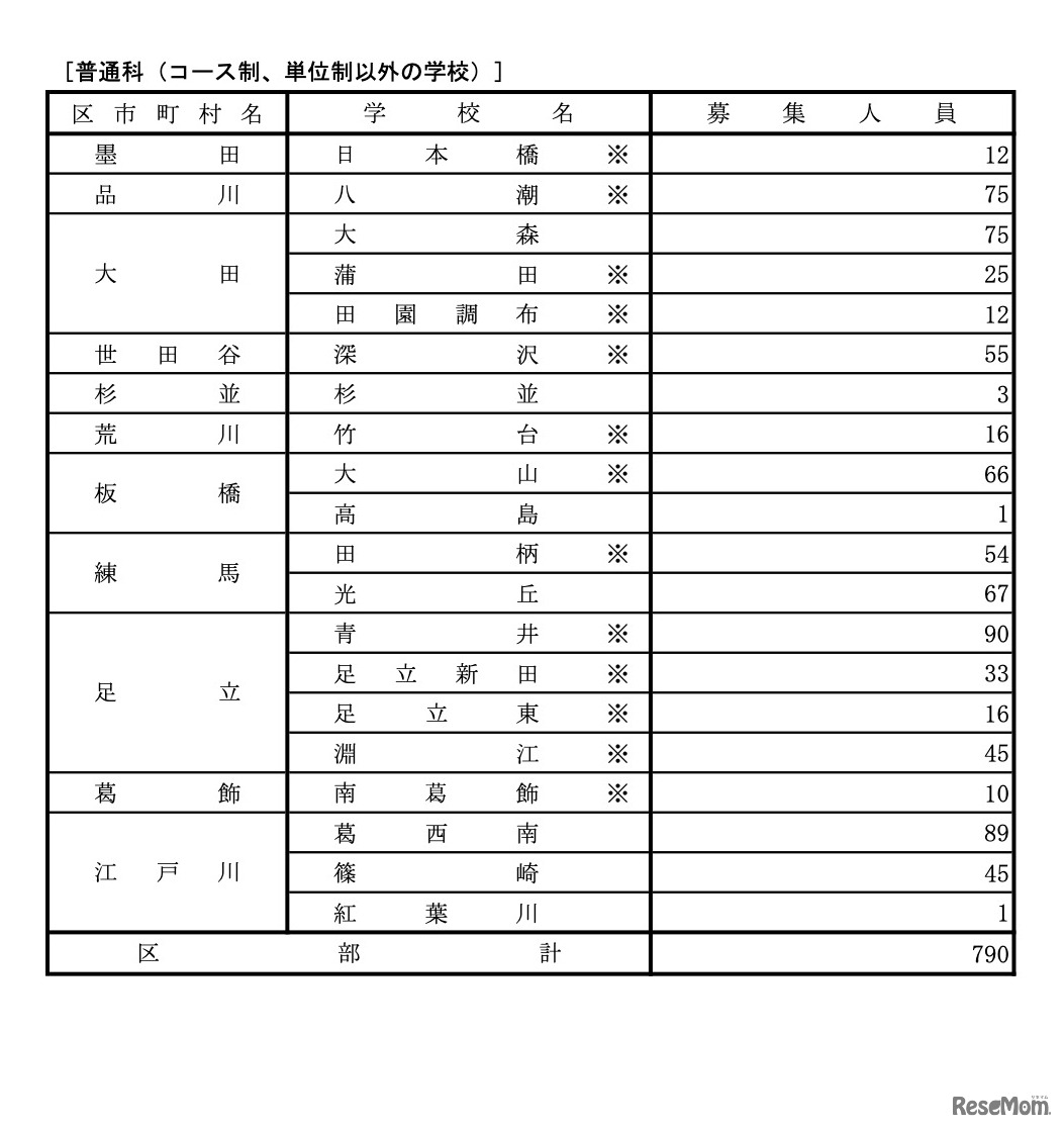 令和7年度 都立高等学校分割後期募集・全日制課程第二次募集実施校＜普通科＞
