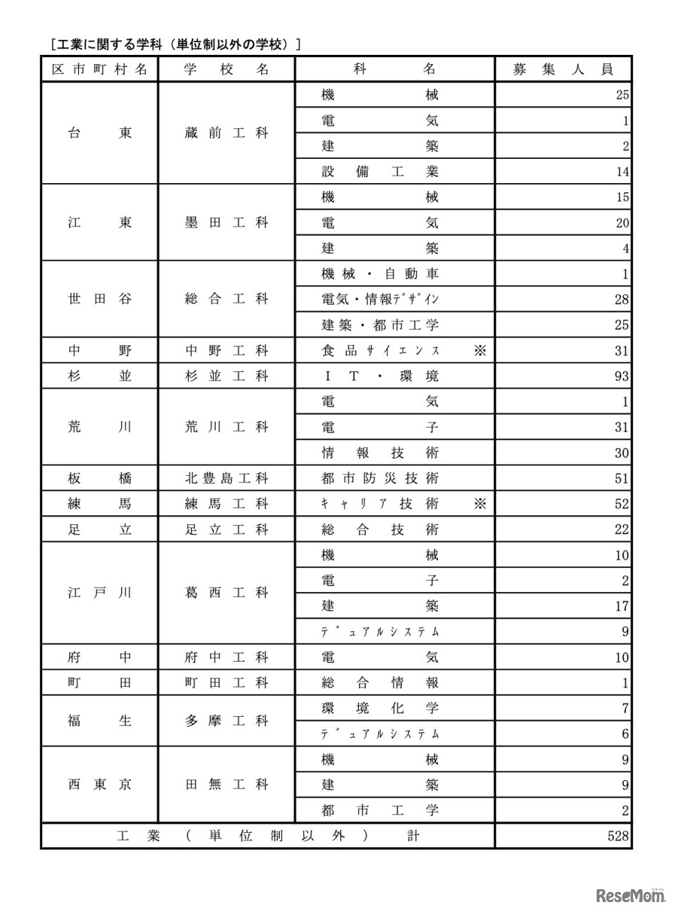 令和7年度 都立高等学校分割後期募集・全日制課程第二次募集実施校＜専門学科＞