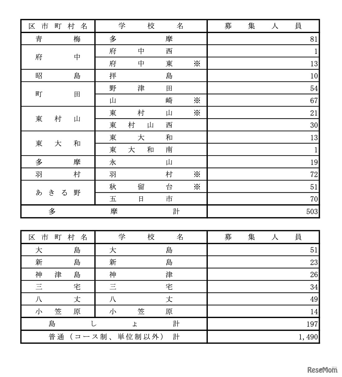 令和7年度 都立高等学校分割後期募集・全日制課程第二次募集実施校＜普通科＞
