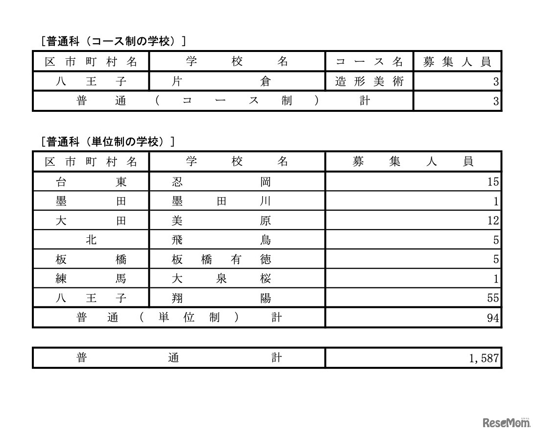 令和7年度 都立高等学校分割後期募集・全日制課程第二次募集実施校＜普通科＞