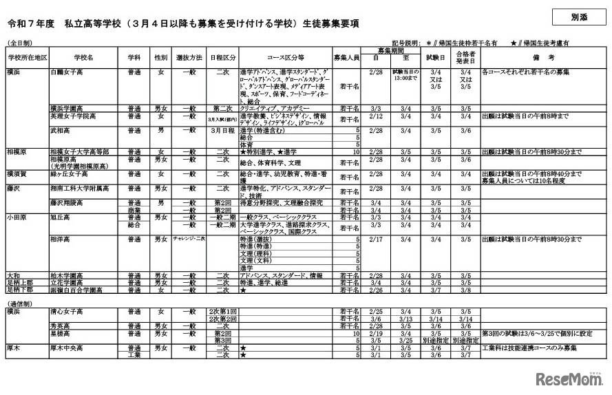 令和7年度私立高等学校（3月4日以降も募集を受け付ける学校）生徒募集要項