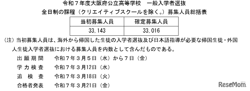 令和7年度大阪府公立高等学校 一般入学者選抜 全日制の課程（クリエイティブスクールを除く）募集人員総括表、選抜日程
