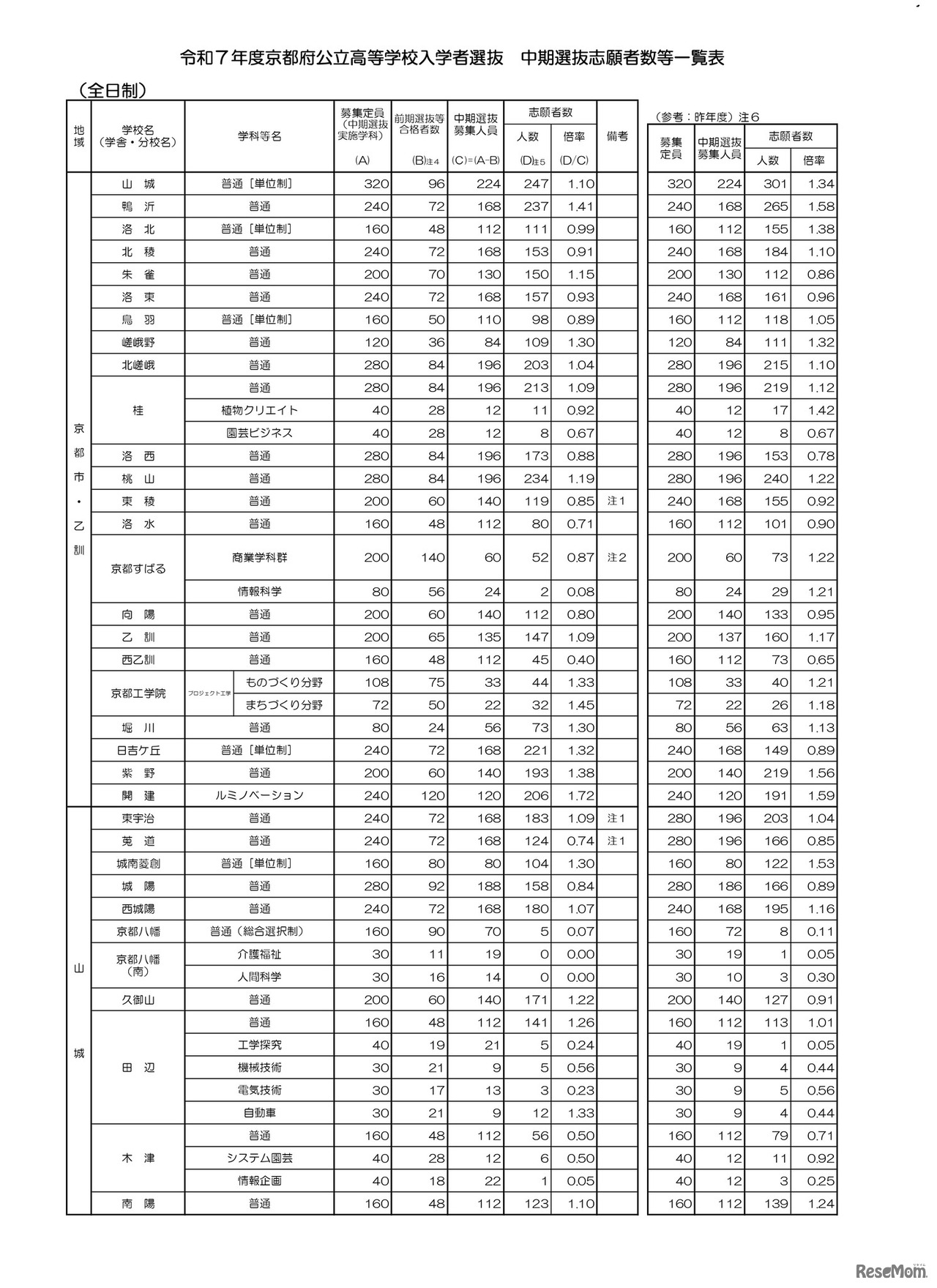 令和7年度京都府公立高等学校入学者選抜　中期選抜志願者数等一覧表（全日制）