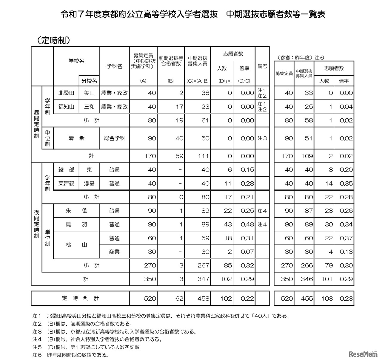令和7年度京都府公立高等学校入学者選抜　中期選抜志願者数等一覧表（定時制）