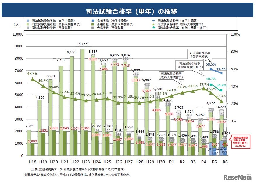 司法試験合格率（単年）の推移