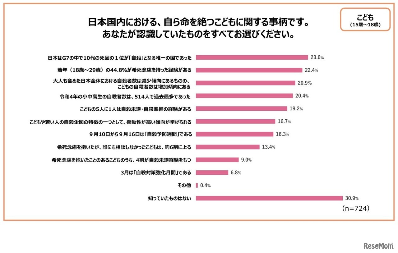日本国内における自ら命を絶つ子供に関する事柄で、あなたが認識していたものをすべて選んでください