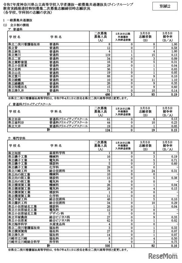 一般募集共通選抜2次募集、志願締切時志願状況