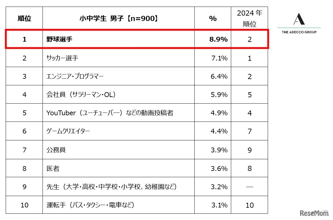 小中学生男子が選ぶ「将来就きたい職業」ランキング トップ10