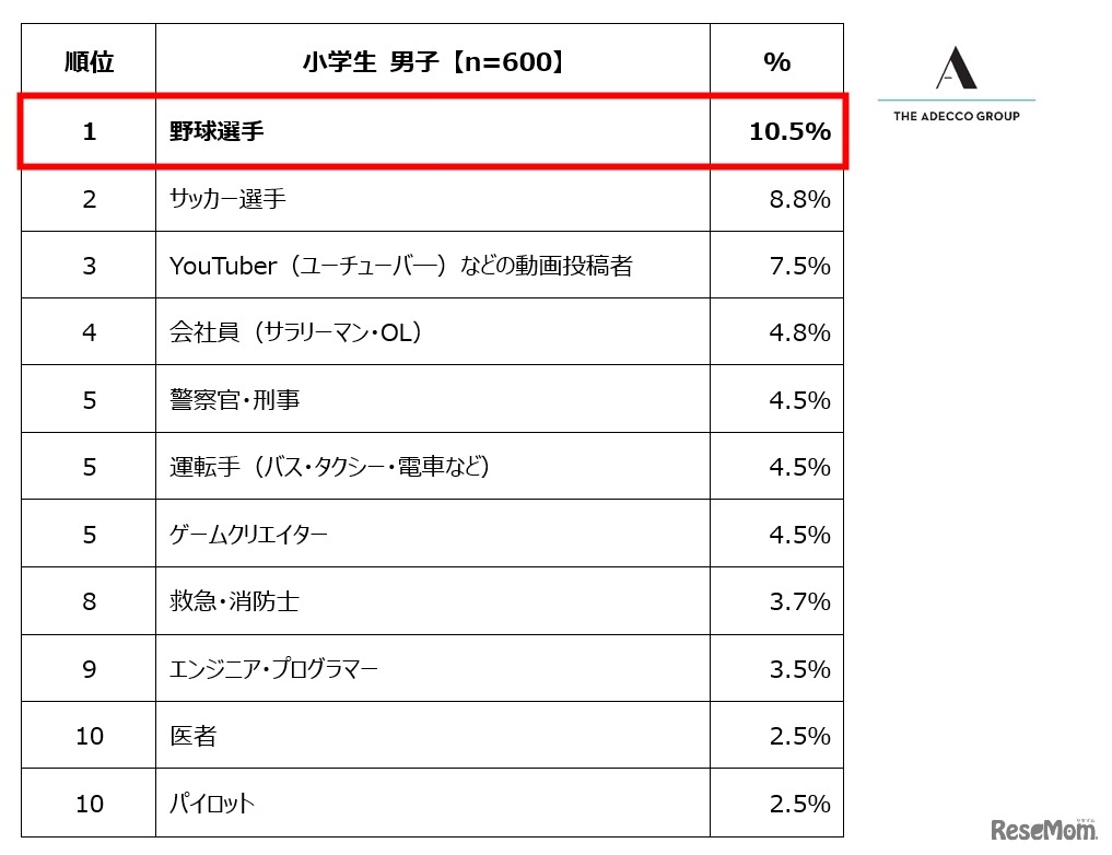 小学生男子が選ぶ「将来就きたい職業」ランキング